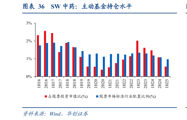 如何了解SW 中药:主动基金持仓水平?
