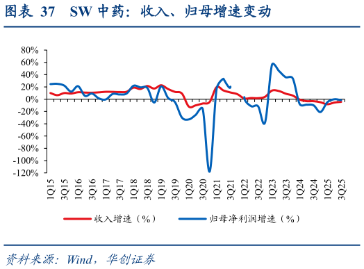 咨询大家SW 中药:收入、归母增速变动?