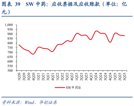 咨询下各位SW 中药:应收票据及应收账款(单位:亿?