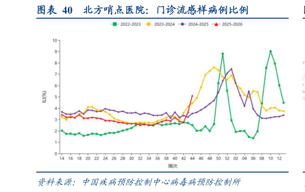 如何解释北方哨点医院:门诊流感样病例比例?