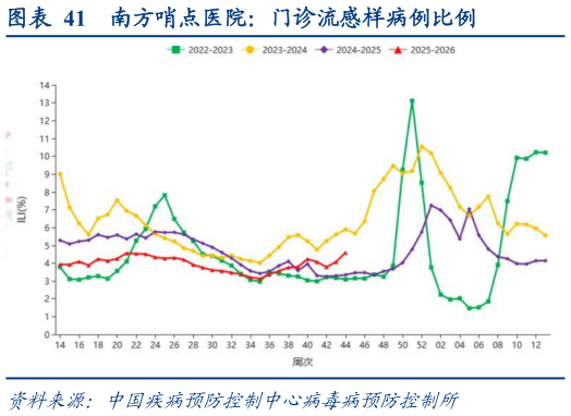 怎样理解南方哨点医院：门诊流感样病例比例