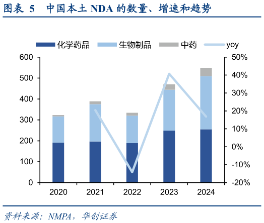 如何了解中国本土 NDA 的数量、增速和趋势?
