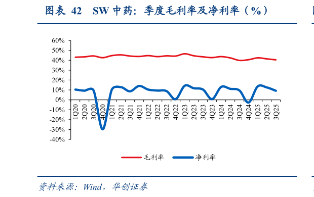 想问下各位网友SW 中药：季度毛利率及净利率（%）