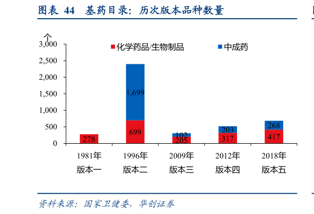 各位网友请教一下基药目录：历次版本品种数量