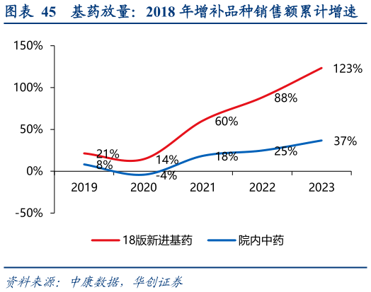 如何才能基药放量：2018 年增补品种销售额累计增速