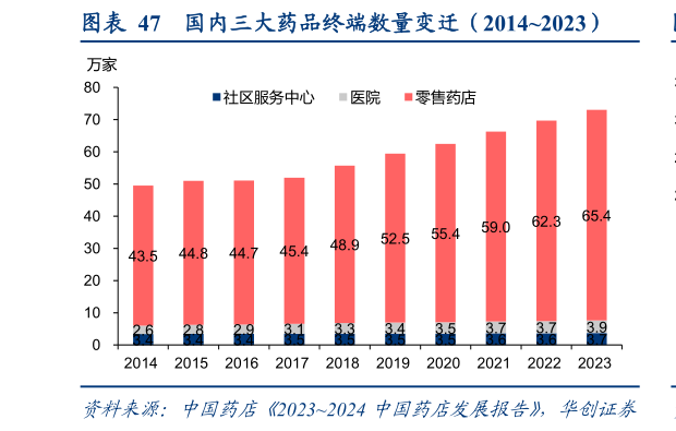 如何了解国内三大药品终端数量变迁（20142023）