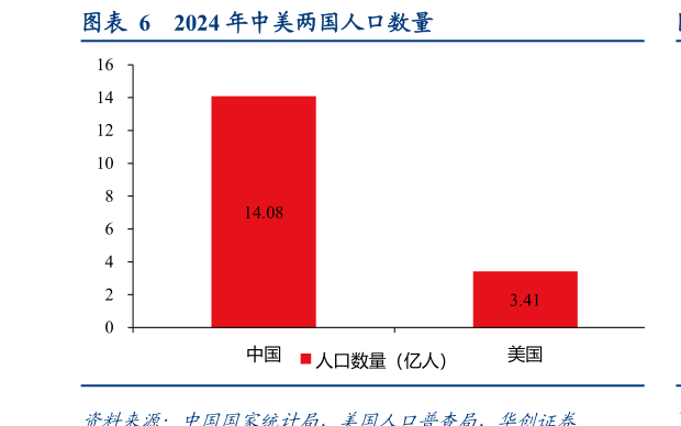 如何才能2024 年中美两国人口数量?