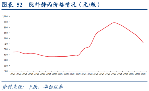 咨询大家院外静丙价格情况（元瓶）