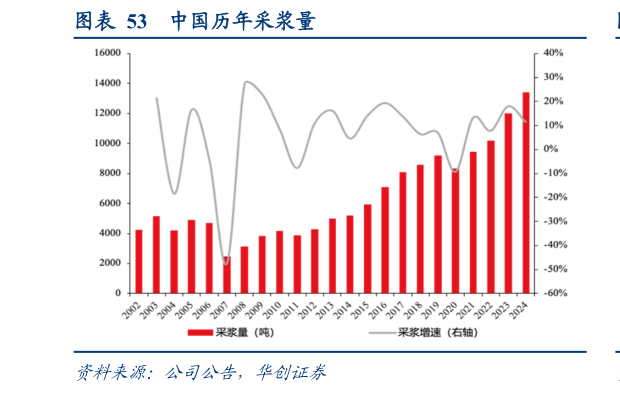 如何了解中国历年采浆量