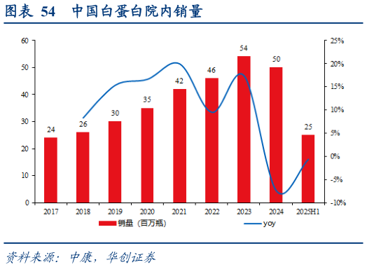咨询大家中国白蛋白院内销量