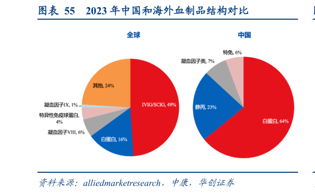 咨询下各位2023 年中国和海外血制品结构对比