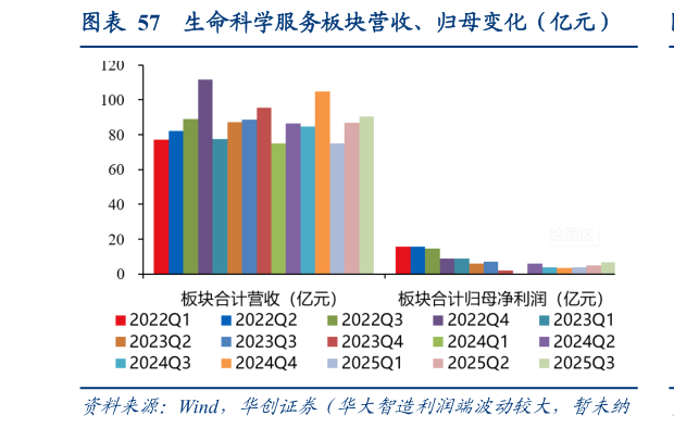谁知道生命科学服务板块营收、归母变化(亿元)?