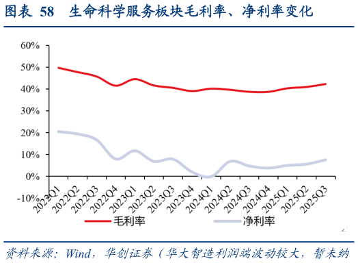 怎样理解生命科学服务板块毛利率、净利率变化?