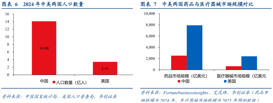 各位网友请教一下中美两国药品与医疗器械市场规模对比?