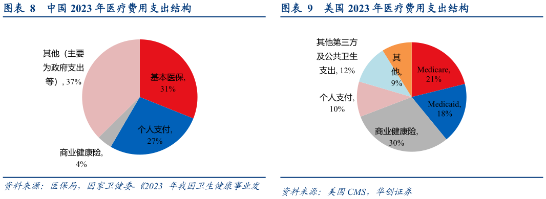 想关注一下美国 2023 年医疗费用支出结构中国 2023 年医疗费用支出结构?