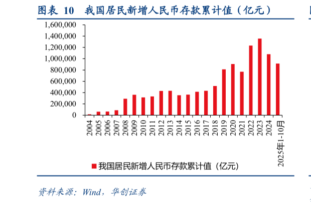 如何了解我国居民新增人民币存款累计值(亿元)?