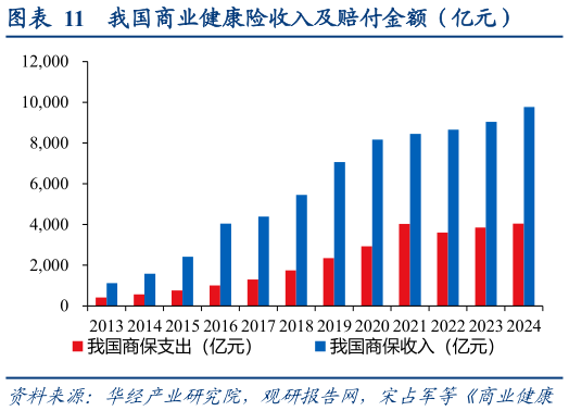 谁知道我国商业健康险收入及赔付金额(亿元)?