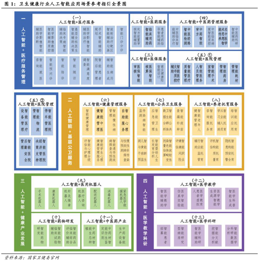 如何看待卫生健康行业人工智能应用场景参考指引全景图