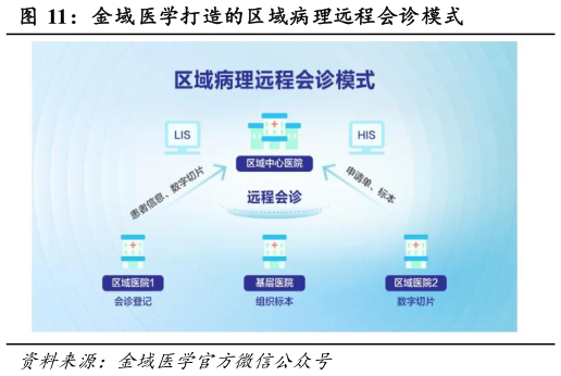 如何了解金域医学打造的区域病理远程会诊模式