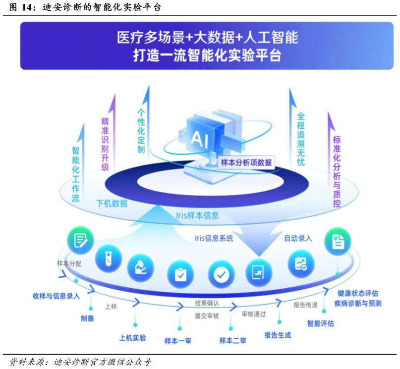 如何解释迪安诊断的智能化实验平台