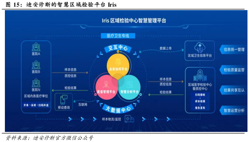 一起讨论下迪安诊断的智慧区域检验平台 Iris