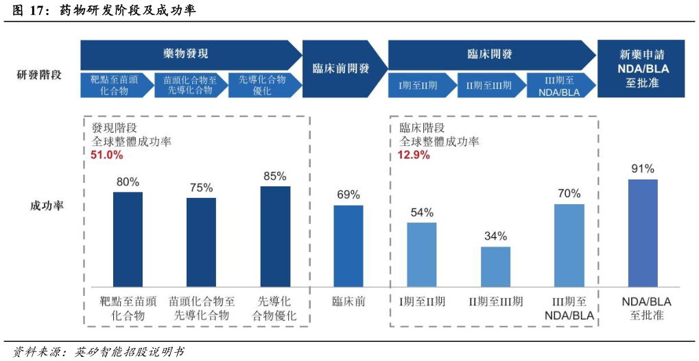 如何了解药物研发阶段及成功率