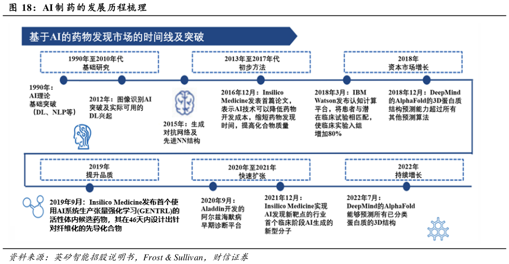 如何了解AI 制 药的发展历程梳理
