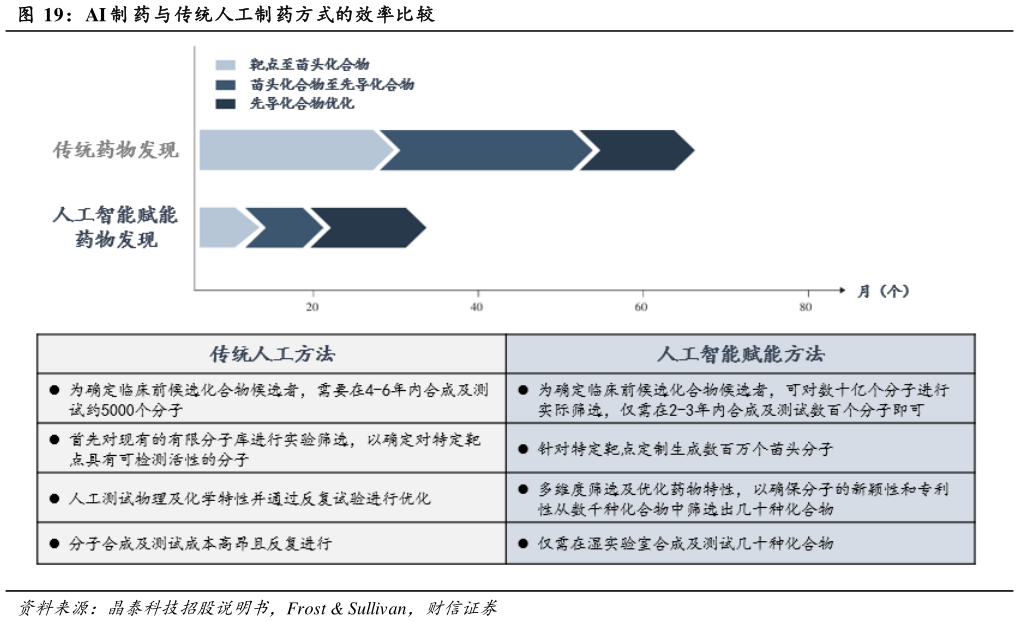 怎样理解AI 制 药与传统人工制药方式的效率比较