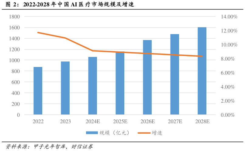 谁知道2022-2028 年中国 AI 医 疗市场规模及增速