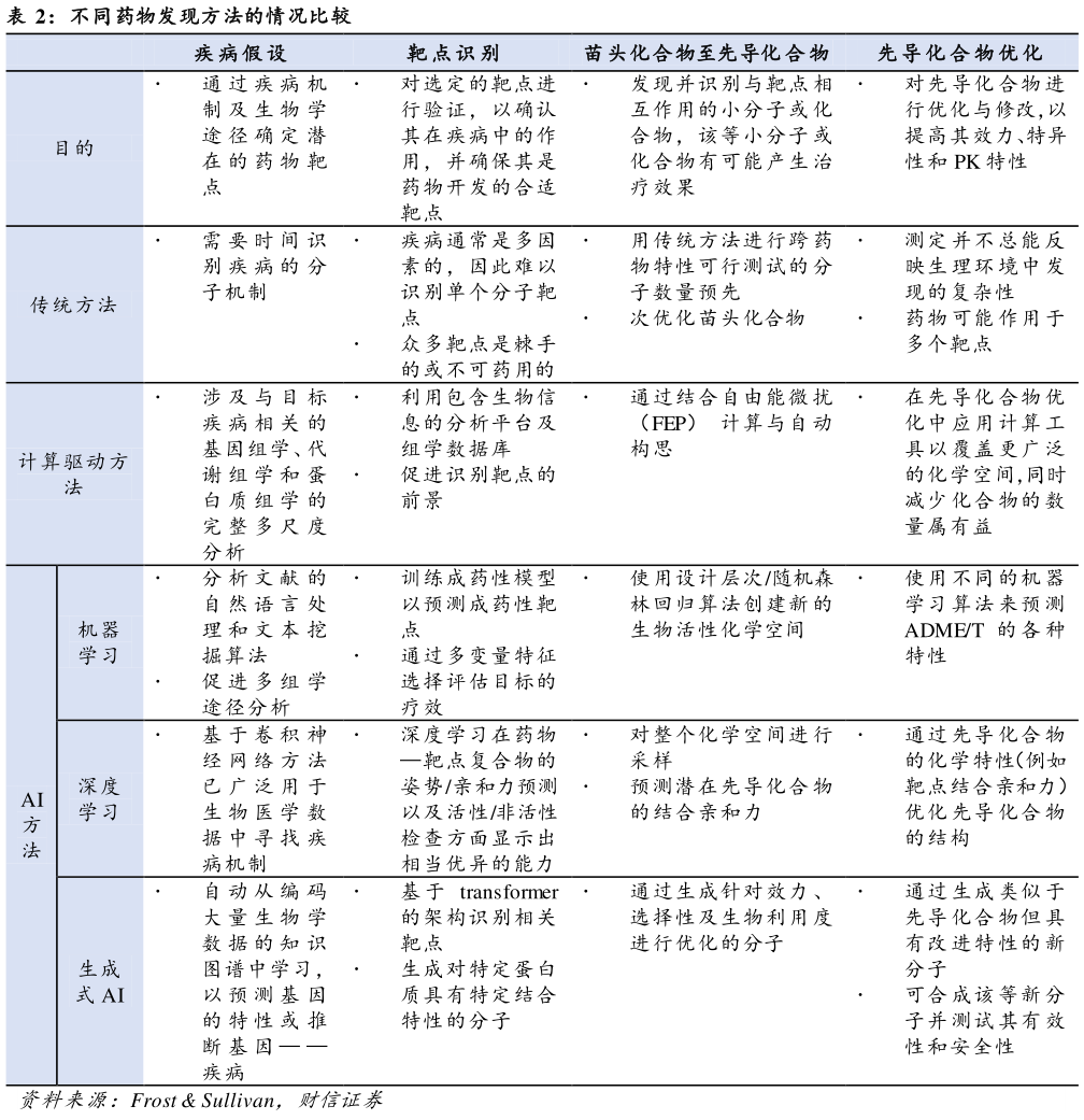 如何看待不同药物发现方法的情况比较