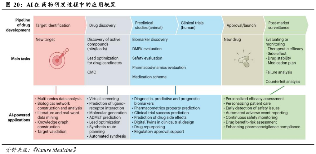 想关注一下AI 在 药物研发过程中的应用概览