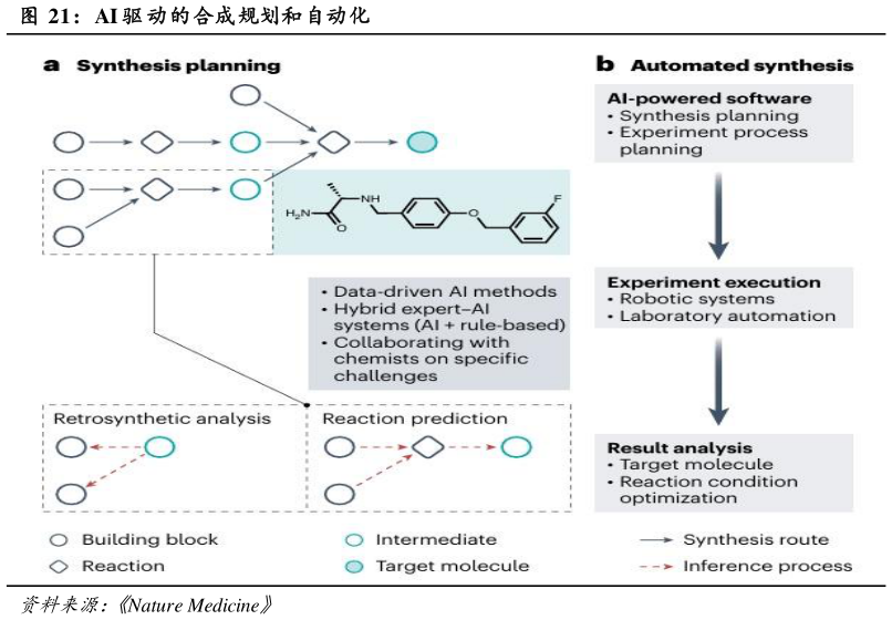 如何了解AI 驱 动的合成规划和自动化
