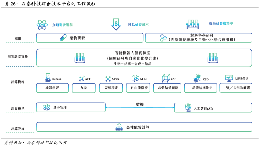 怎样理解晶泰科技综合技术平台的工作流程