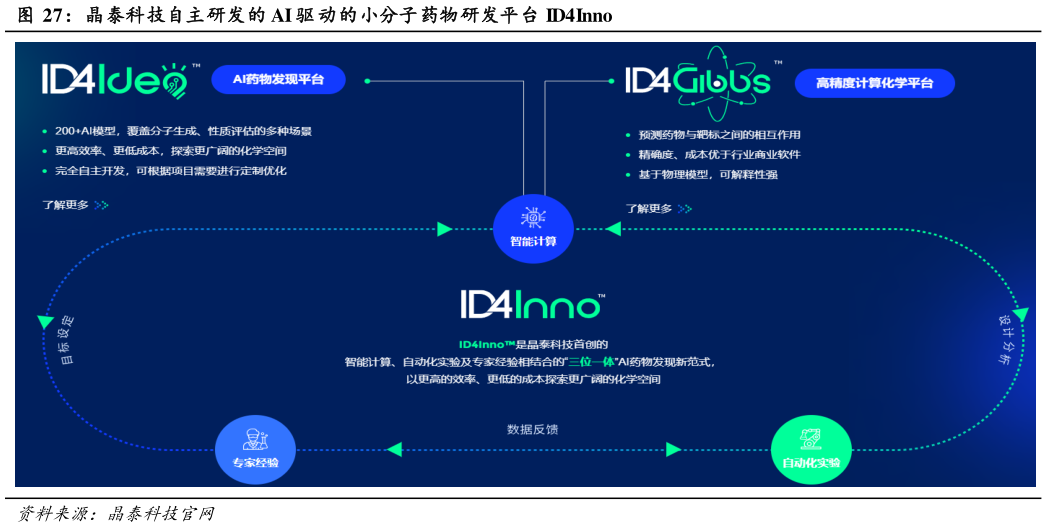 我想了解一下晶泰科技自主研发的 AI 驱 动的小分子药物研发平台 ID4Inno