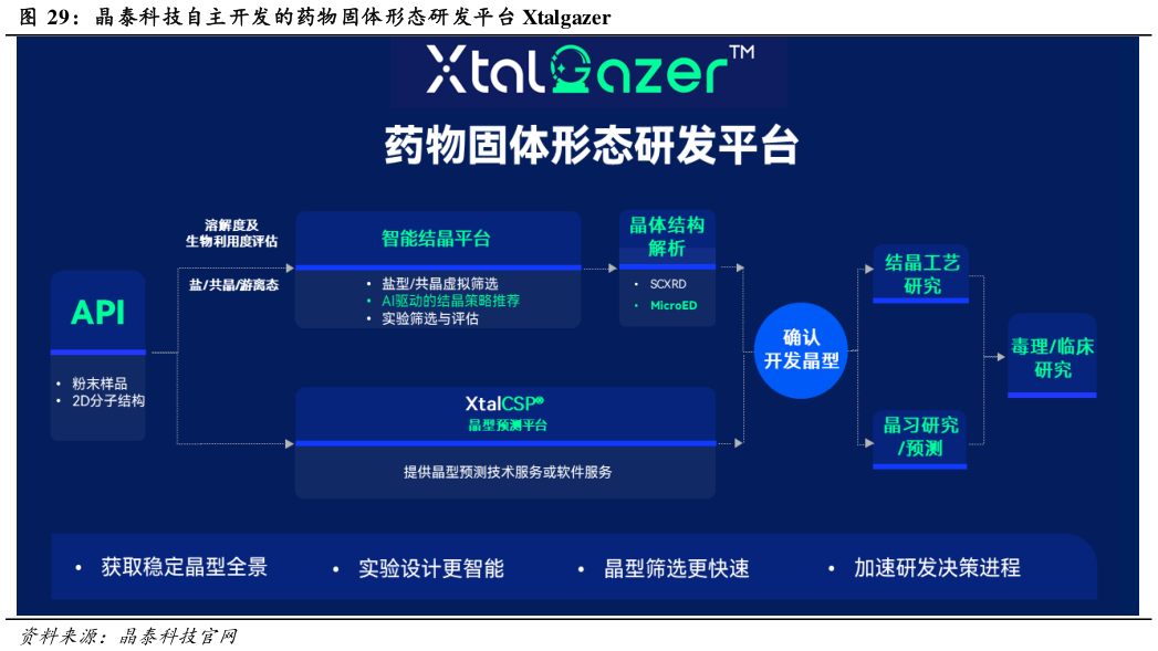 谁能回答晶泰科技自主开发的药物固体形态研发平台 Xtalgazer