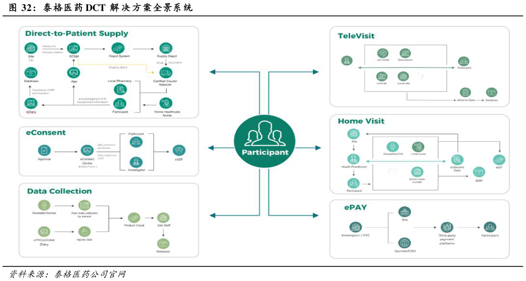想关注一下泰格医药 DCT  解 决方案全景系统