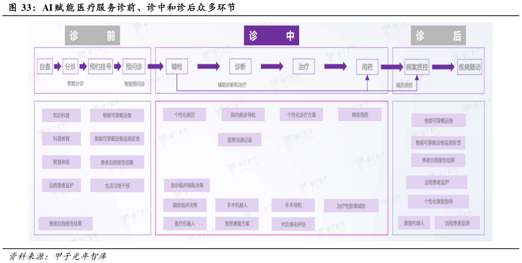 各位网友请教一下AI 赋 能医疗服务诊前、诊中和诊后众多环节