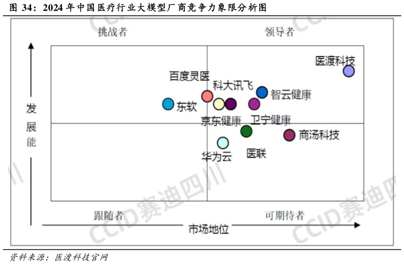 各位网友请教一下2024 年中国医疗行业大模型厂商竞争力象限分析图