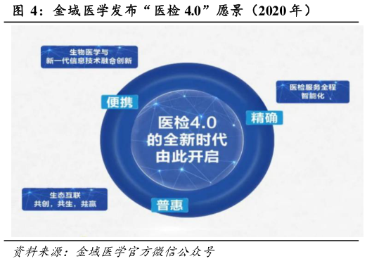 谁知道金域医学发布“医检 4.0”愿景（2020 年）