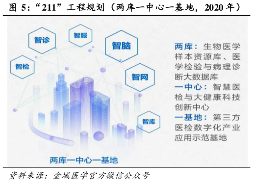 如何了解“211”工程规划（两库一中心一基地，2020 年）