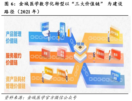 谁知道金域医学数字化转型以“三大价值链”  为建设