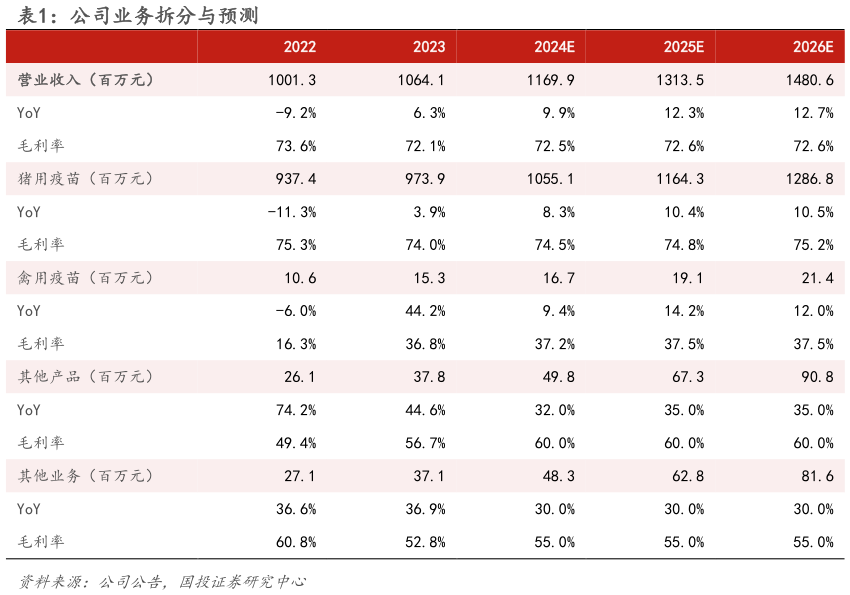 如何才能公司业务拆分与预测?