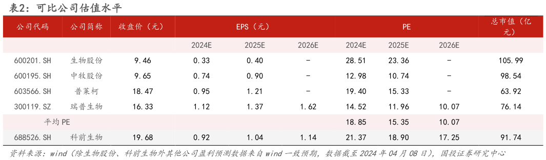 你知道可比公司估值水平?