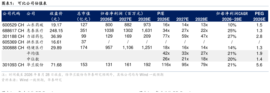 如何看待可比公司估值表