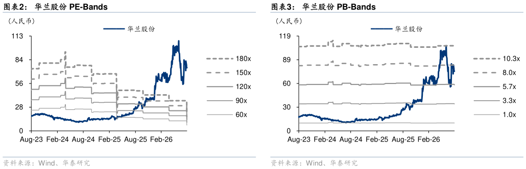谁能回答华兰股份 PE-Bands