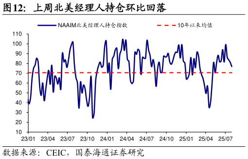 如何才能上周北美经理人持仓环比回落