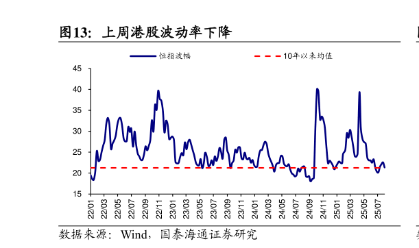 我想了解一下上周港股波动率下降