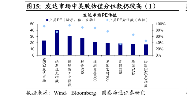 怎样理解发达市场中美股估值分位数仍较高（1）