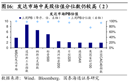 想关注一下发达市场中美股估值分位数仍较高（2）