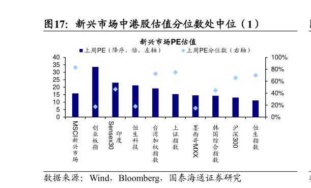 如何解释新兴市场中港股估值分位数处中位（1）